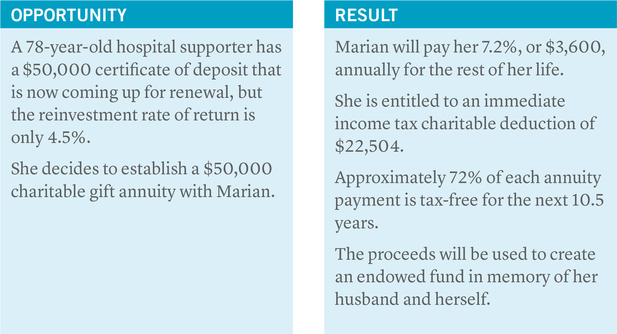 Annuity Chart showing opportunity and result