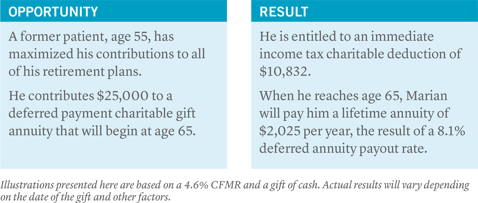 Annuity Chart showing opportunity and result