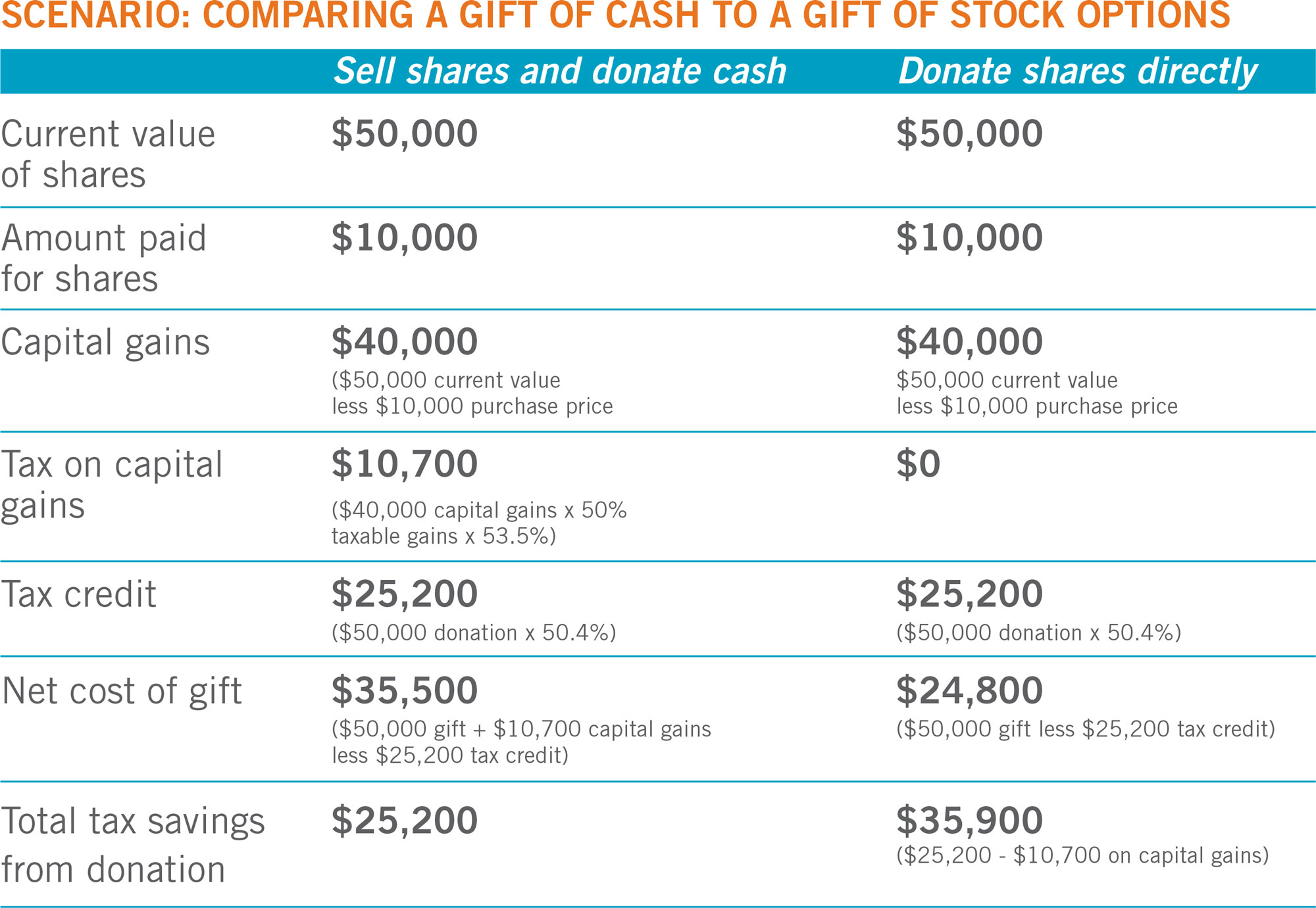 Chart for Comparing a Gift of Cash to a Gift of Stock Options