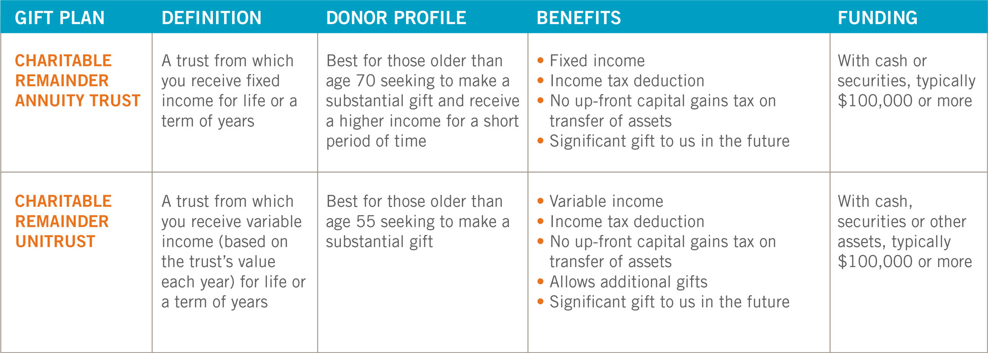 Gift Plan Comparison Chart